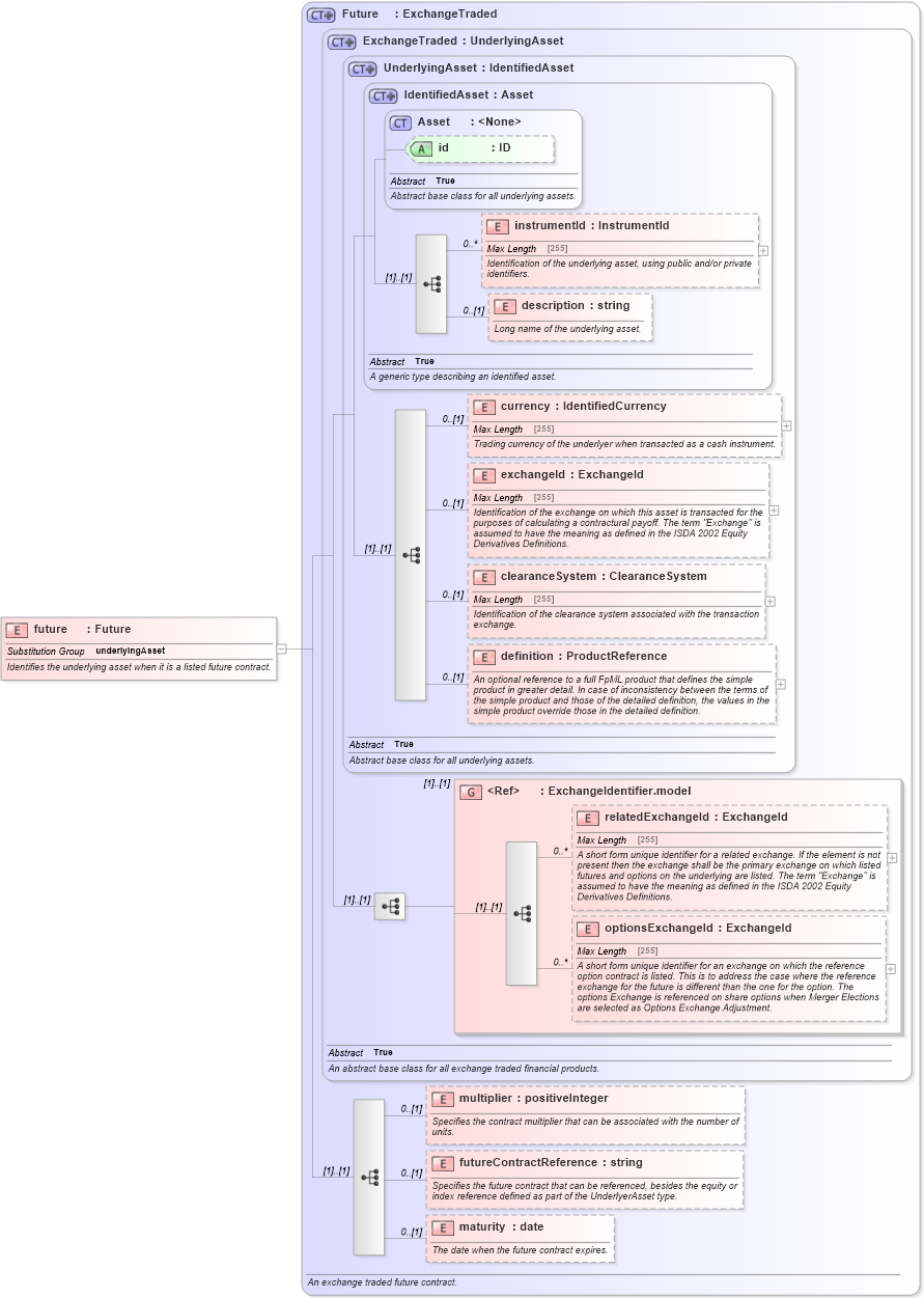 XSD Diagram of future in schema fpml-asset-5-0_xsd1 (Financial products Markup Language (FpML®))