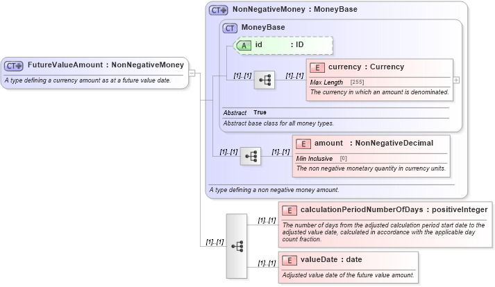 XSD Diagram of FutureValueAmount in schema fpml-shared-5-0_xsd (Financial products Markup Language (FpML®))