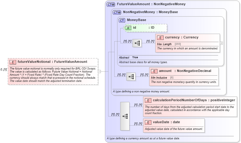 XSD Diagram of futureValueNotional in schema fpml-ird-5-0_xsd (Financial products Markup Language (FpML®))