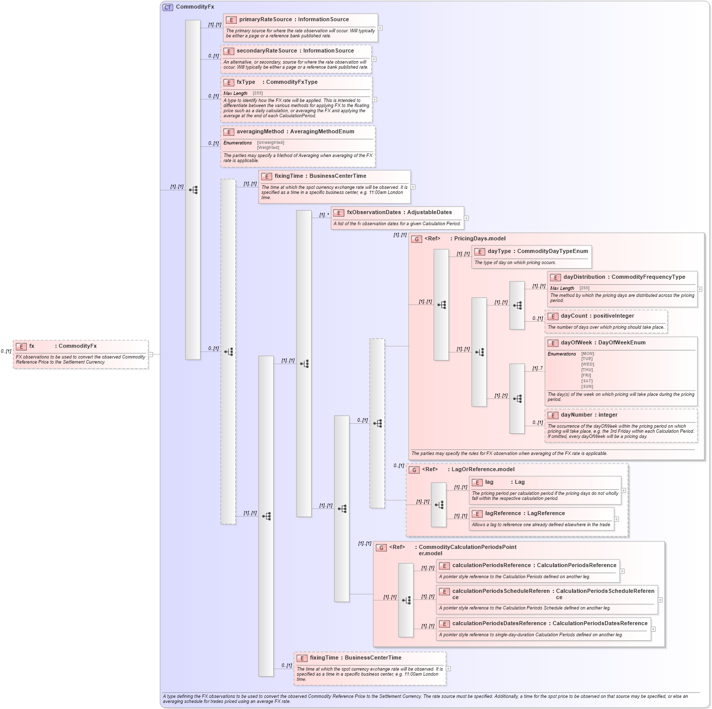 XSD Diagram of fx in schema fpml-com-5-0_xsd (Financial products Markup Language (FpML®))