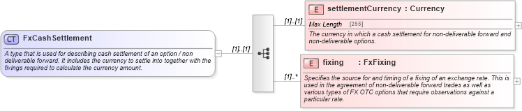 XSD Diagram of FxCashSettlement in schema fpml-shared-5-0_xsd (Financial products Markup Language (FpML®))