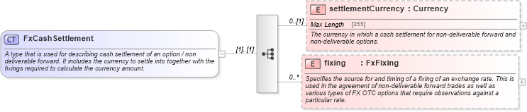 XSD Diagram of FxCashSettlement in schema fpml-shared-5-0_xsd1 (Financial products Markup Language (FpML®))