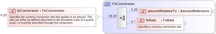 XSD Diagram of fxConversion in schema fpml-asset-5-0_xsd1 (Financial products Markup Language (FpML®))