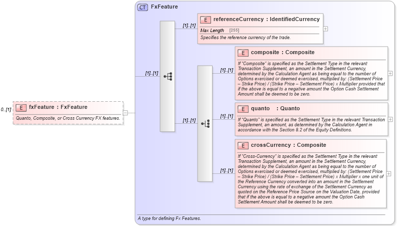 XSD Diagram of fxFeature in schema fpml-eq-shared-5-0_xsd (Financial products Markup Language (FpML®))