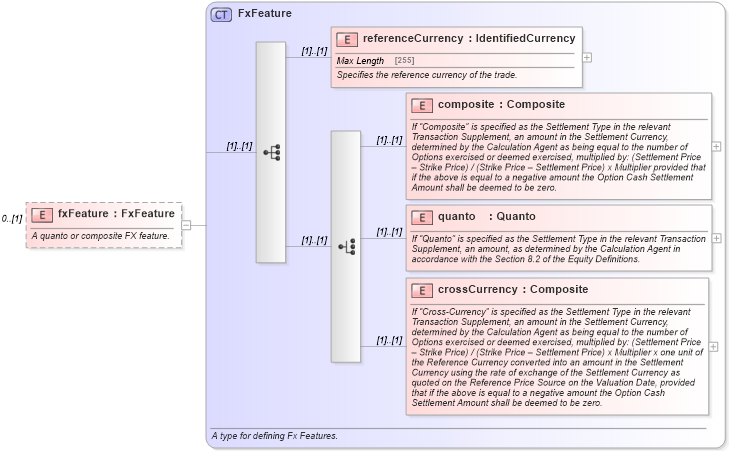 XSD Diagram of fxFeature in schema fpml-eq-shared-5-0_xsd (Financial products Markup Language (FpML®))