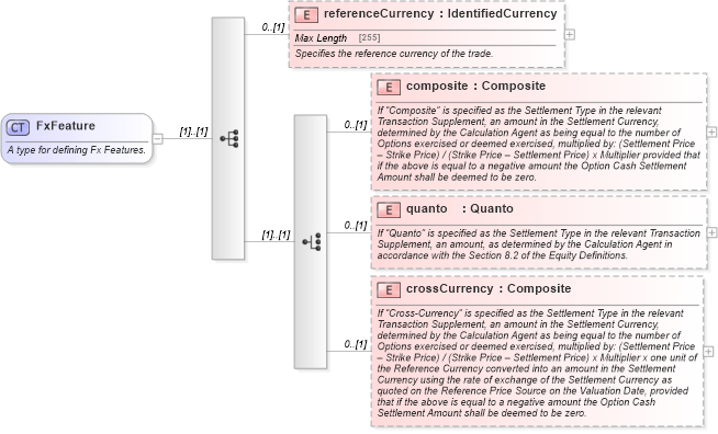 XSD Diagram of FxFeature in schema fpml-option-shared-5-0_xsd1 (Financial products Markup Language (FpML®))