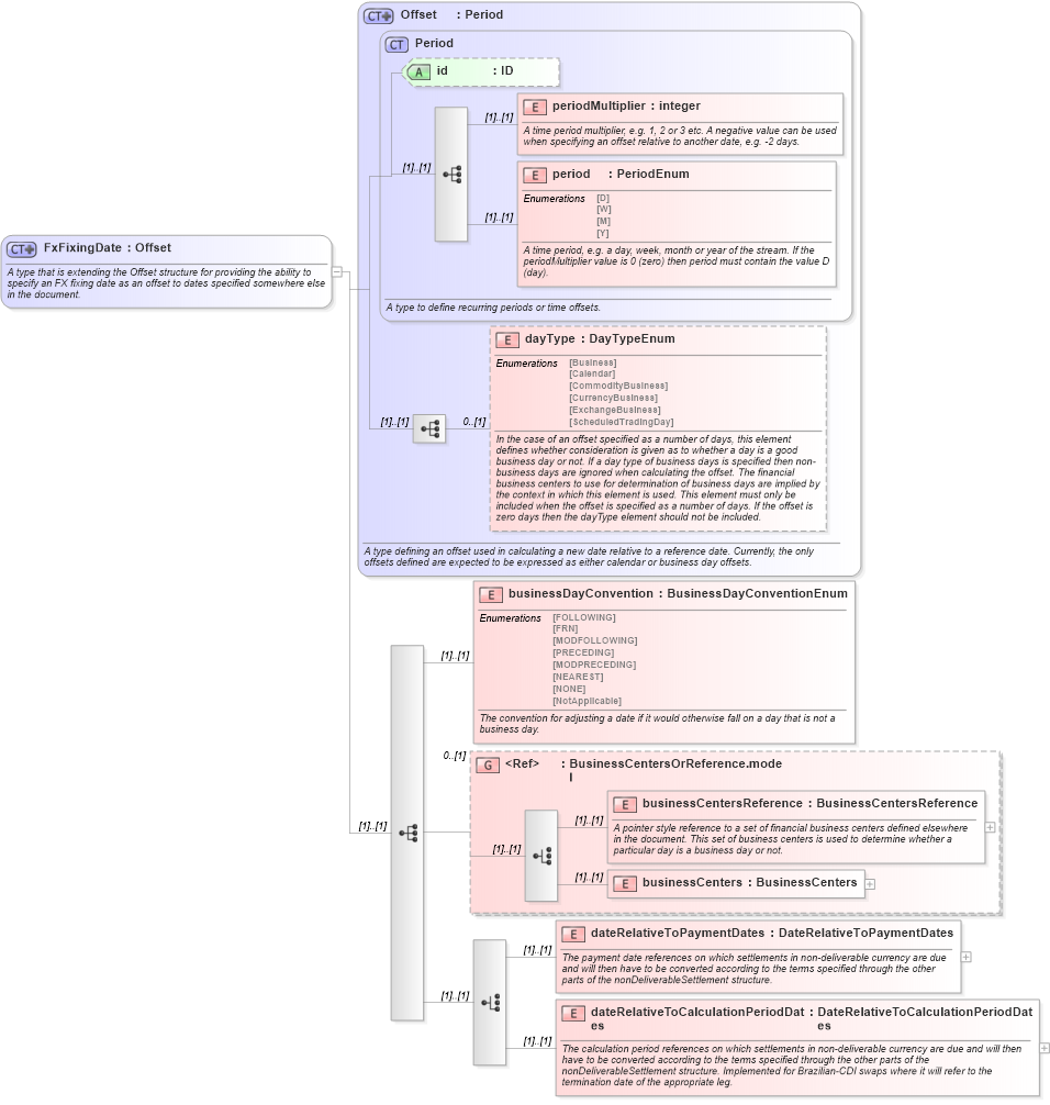 XSD Diagram of FxFixingDate in schema fpml-ird-5-0_xsd (Financial products Markup Language (FpML®))
