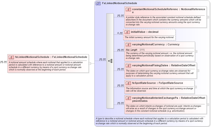 XSD Diagram of fxLinkedNotionalSchedule in schema fpml-ird-5-0_xsd (Financial products Markup Language (FpML®))