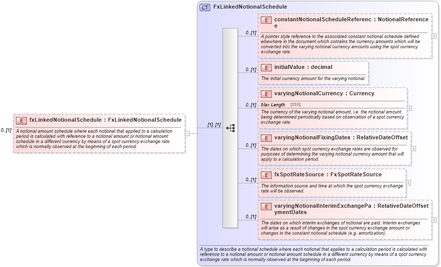 XSD Diagram of fxLinkedNotionalSchedule in schema fpml-ird-5-0_xsd1 (Financial products Markup Language (FpML®))