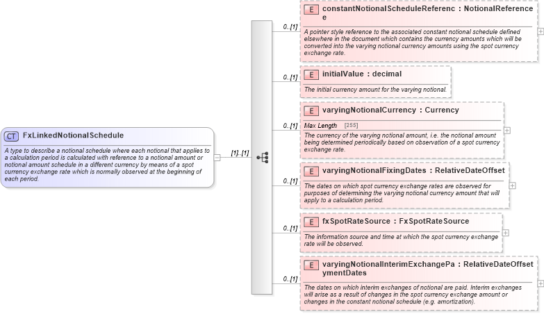 XSD Diagram of FxLinkedNotionalSchedule in schema fpml-ird-5-0_xsd1 (Financial products Markup Language (FpML®))