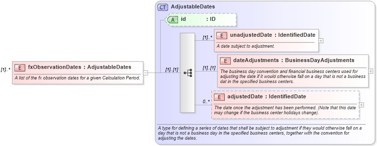 XSD Diagram of fxObservationDates in schema fpml-com-5-0_xsd (Financial products Markup Language (FpML®))