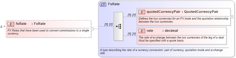 XSD Diagram of fxRate in schema fpml-asset-5-0_xsd (Financial products Markup Language (FpML®))