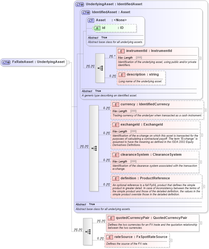 XSD Diagram of FxRateAsset in schema fpml-asset-5-0_xsd (Financial products Markup Language (FpML®))