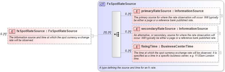 XSD Diagram of fxSpotRateSource in schema fpml-ird-5-0_xsd1 (Financial products Markup Language (FpML®))