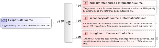 XSD Diagram of FxSpotRateSource in schema fpml-shared-5-0_xsd1 (Financial products Markup Language (FpML®))