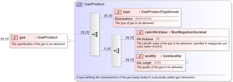 XSD Diagram of gas in schema fpml-com-5-0_xsd (Financial products Markup Language (FpML®))