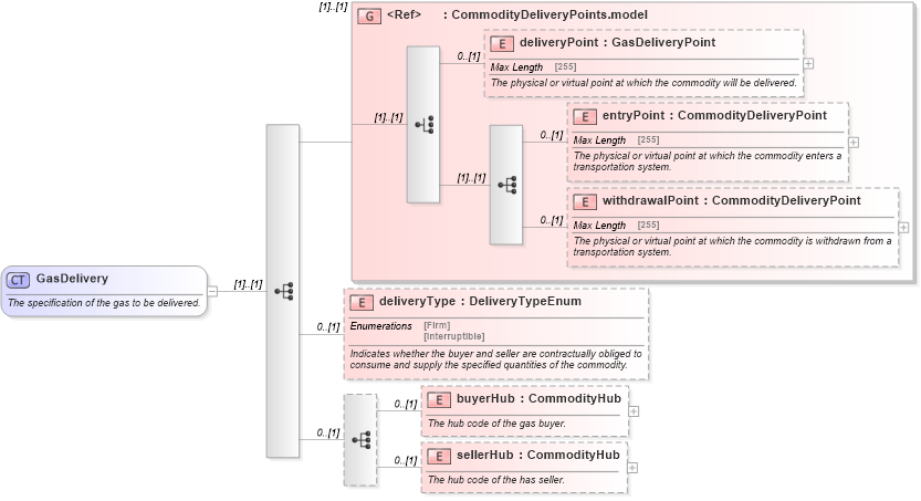 XSD Diagram of GasDelivery in schema fpml-com-5-0_xsd1 (Financial products Markup Language (FpML®))