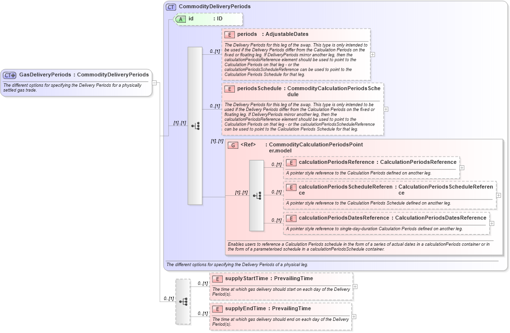 XSD Diagram of GasDeliveryPeriods in schema fpml-com-5-0_xsd1 (Financial products Markup Language (FpML®))