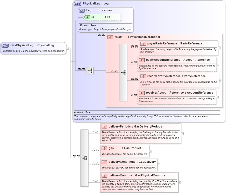 XSD Diagram of GasPhysicalLeg in schema fpml-com-5-0_xsd (Financial products Markup Language (FpML®))