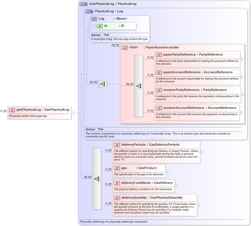 XSD Diagram of gasPhysicalLeg in schema fpml-com-5-0_xsd1 (Financial products Markup Language (FpML®))