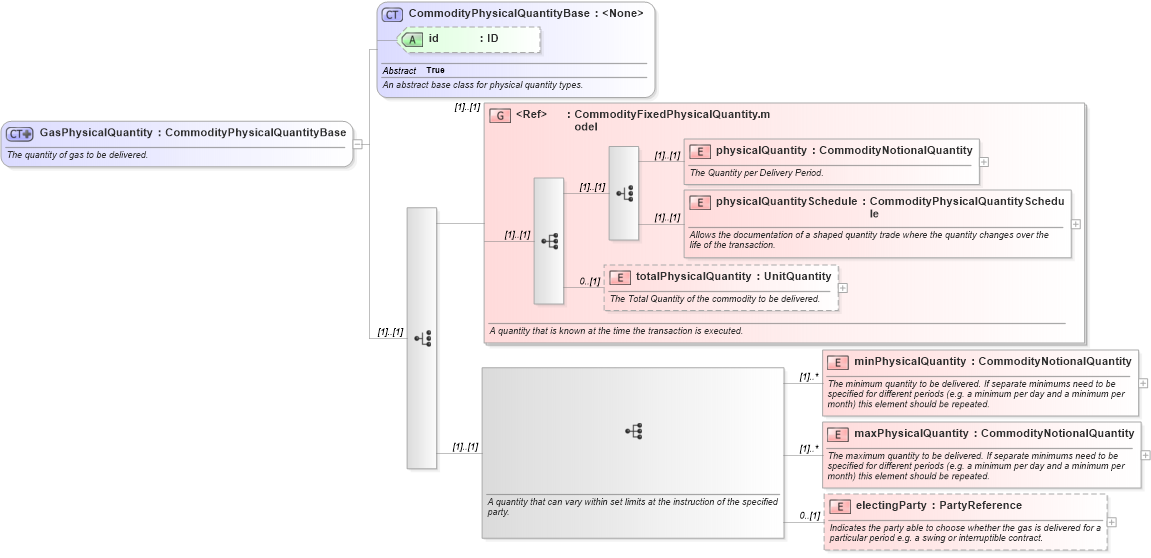 XSD Diagram of GasPhysicalQuantity in schema fpml-com-5-0_xsd (Financial products Markup Language (FpML®))