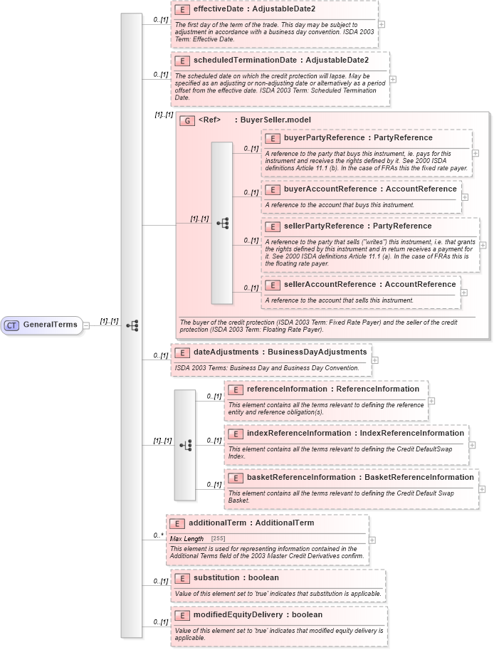 XSD Diagram of GeneralTerms in schema fpml-cd-5-0_xsd1 (Financial products Markup Language (FpML®))