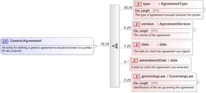 XSD Diagram of GenericAgreement in schema fpml-shared-5-0_xsd (Financial products Markup Language (FpML®))