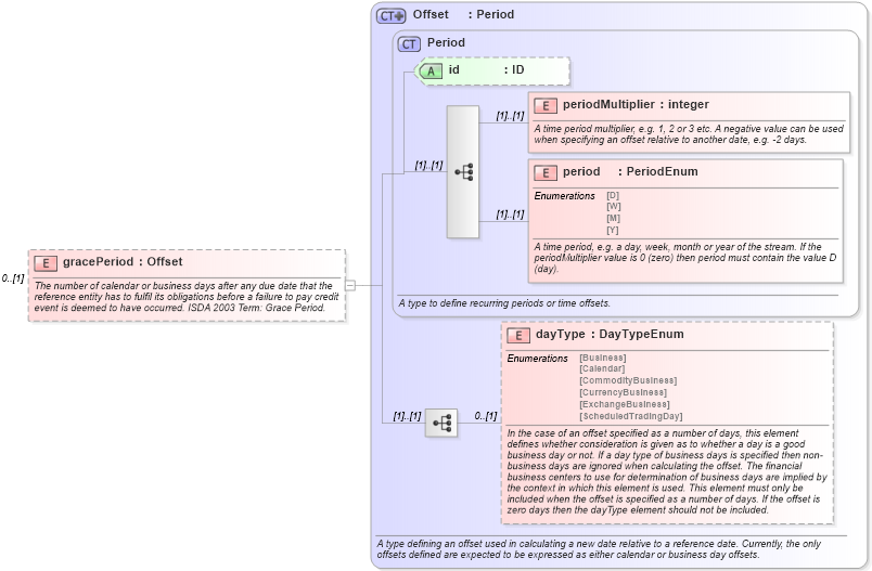 XSD Diagram of gracePeriod in schema fpml-option-shared-5-0_xsd (Financial products Markup Language (FpML®))