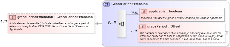 XSD Diagram of gracePeriodExtension in schema fpml-option-shared-5-0_xsd (Financial products Markup Language (FpML®))