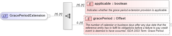 XSD Diagram of GracePeriodExtension in schema fpml-option-shared-5-0_xsd (Financial products Markup Language (FpML®))