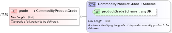 XSD Diagram of grade in schema fpml-com-5-0_xsd (Financial products Markup Language (FpML®))