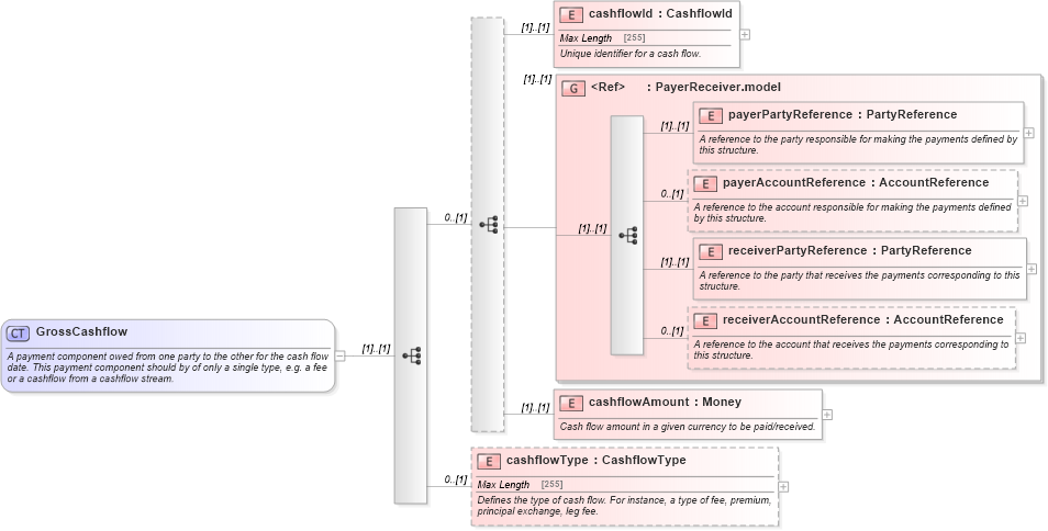 XSD Diagram of GrossCashflow in schema fpml-shared-5-0_xsd (Financial products Markup Language (FpML®))