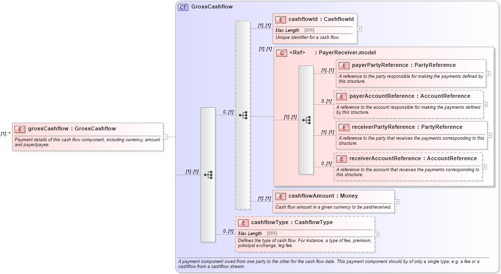 XSD Diagram of grossCashflow in schema fpml-shared-5-0_xsd (Financial products Markup Language (FpML®))