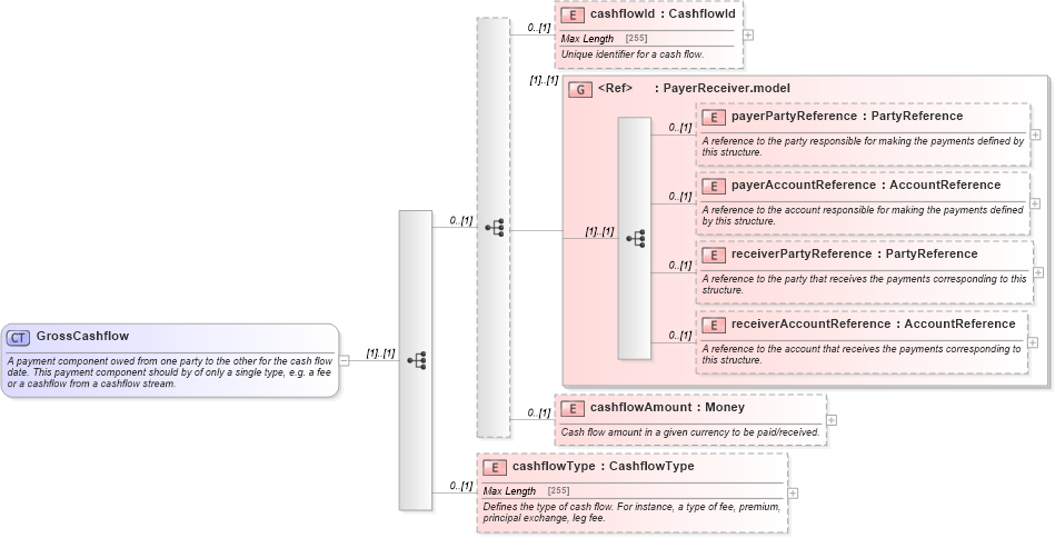 XSD Diagram of GrossCashflow in schema fpml-shared-5-0_xsd1 (Financial products Markup Language (FpML®))