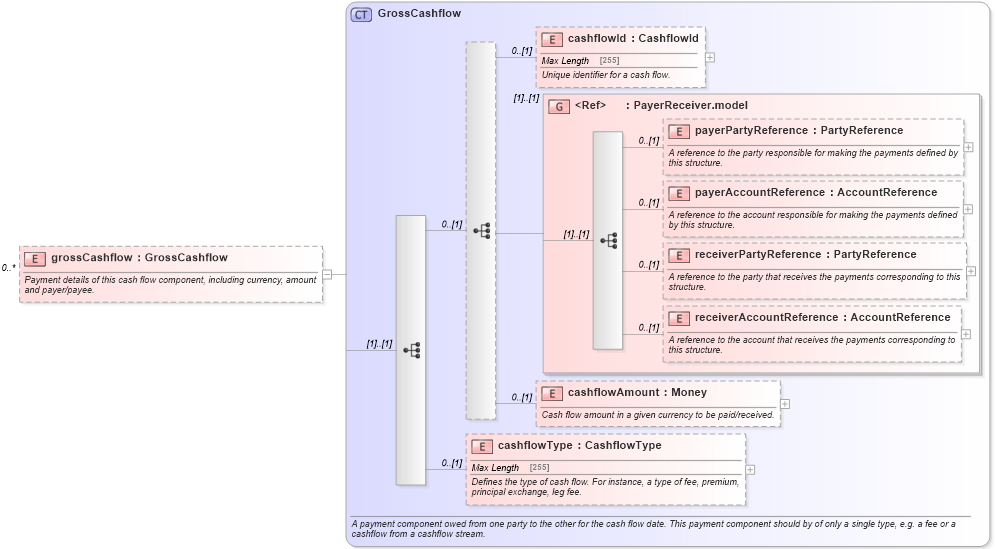 XSD Diagram of grossCashflow in schema fpml-shared-5-0_xsd1 (Financial products Markup Language (FpML®))