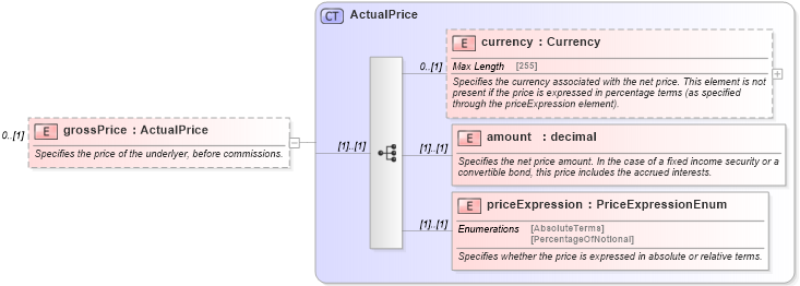 XSD Diagram of grossPrice in schema fpml-asset-5-0_xsd (Financial products Markup Language (FpML®))