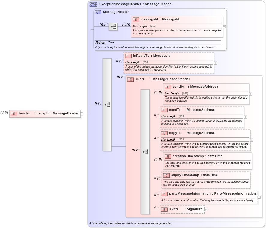 XSD Diagram of header in schema fpml-msg-5-0_xsd (Financial products Markup Language (FpML®))