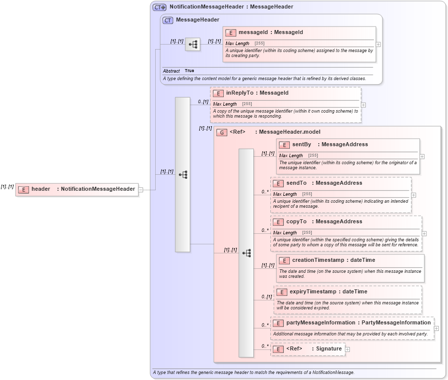 XSD Diagram of header in schema fpml-msg-5-0_xsd (Financial products Markup Language (FpML®))
