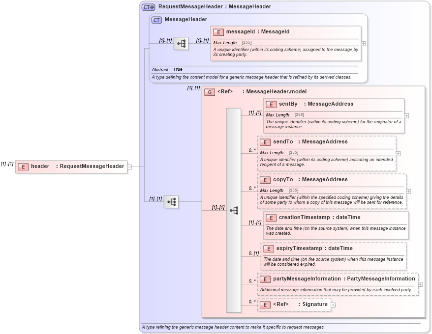 XSD Diagram of header in schema fpml-msg-5-0_xsd (Financial products Markup Language (FpML®))