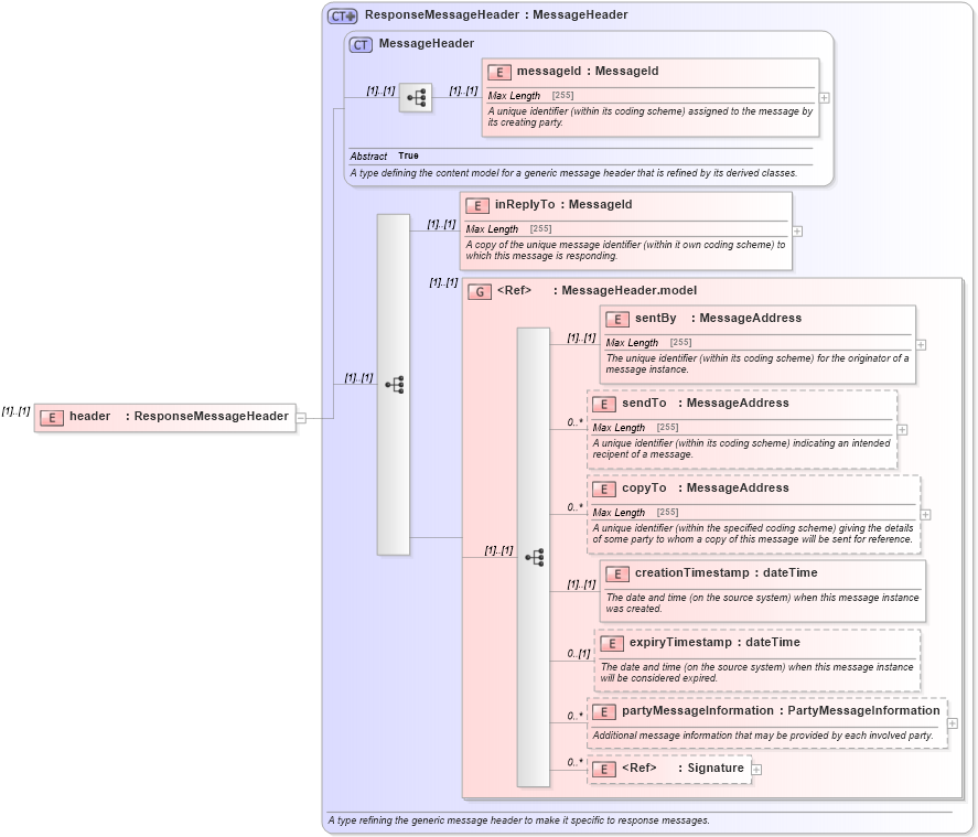 XSD Diagram of header in schema fpml-msg-5-0_xsd (Financial products Markup Language (FpML®))