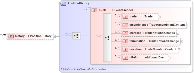 XSD Diagram of history in schema fpml-reporting-5-0_xsd (Financial products Markup Language (FpML®))