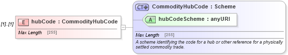 XSD Diagram of hubCode in schema fpml-com-5-0_xsd (Financial products Markup Language (FpML®))