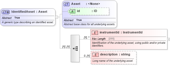 XSD Diagram of IdentifiedAsset in schema fpml-asset-5-0_xsd (Financial products Markup Language (FpML®))
