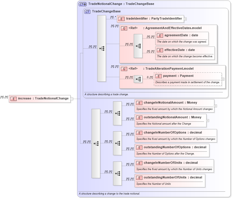 XSD Diagram of increase in schema fpml-business-events-5-0_xsd (Financial products Markup Language (FpML®))