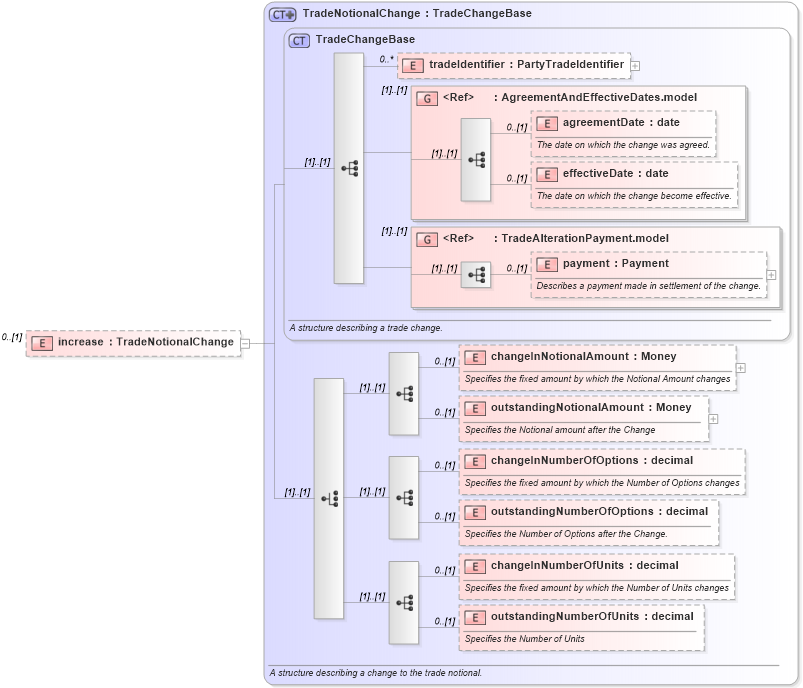 XSD Diagram of increase in schema fpml-business-events-5-0_xsd1 (Financial products Markup Language (FpML®))