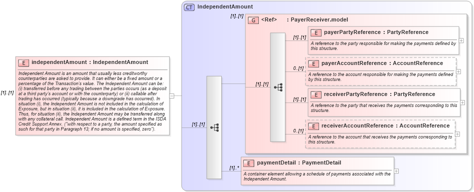 XSD Diagram of independentAmount in schema fpml-doc-5-0_xsd (Financial products Markup Language (FpML®))