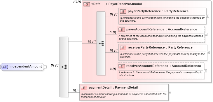XSD Diagram of IndependentAmount in schema fpml-doc-5-0_xsd (Financial products Markup Language (FpML®))