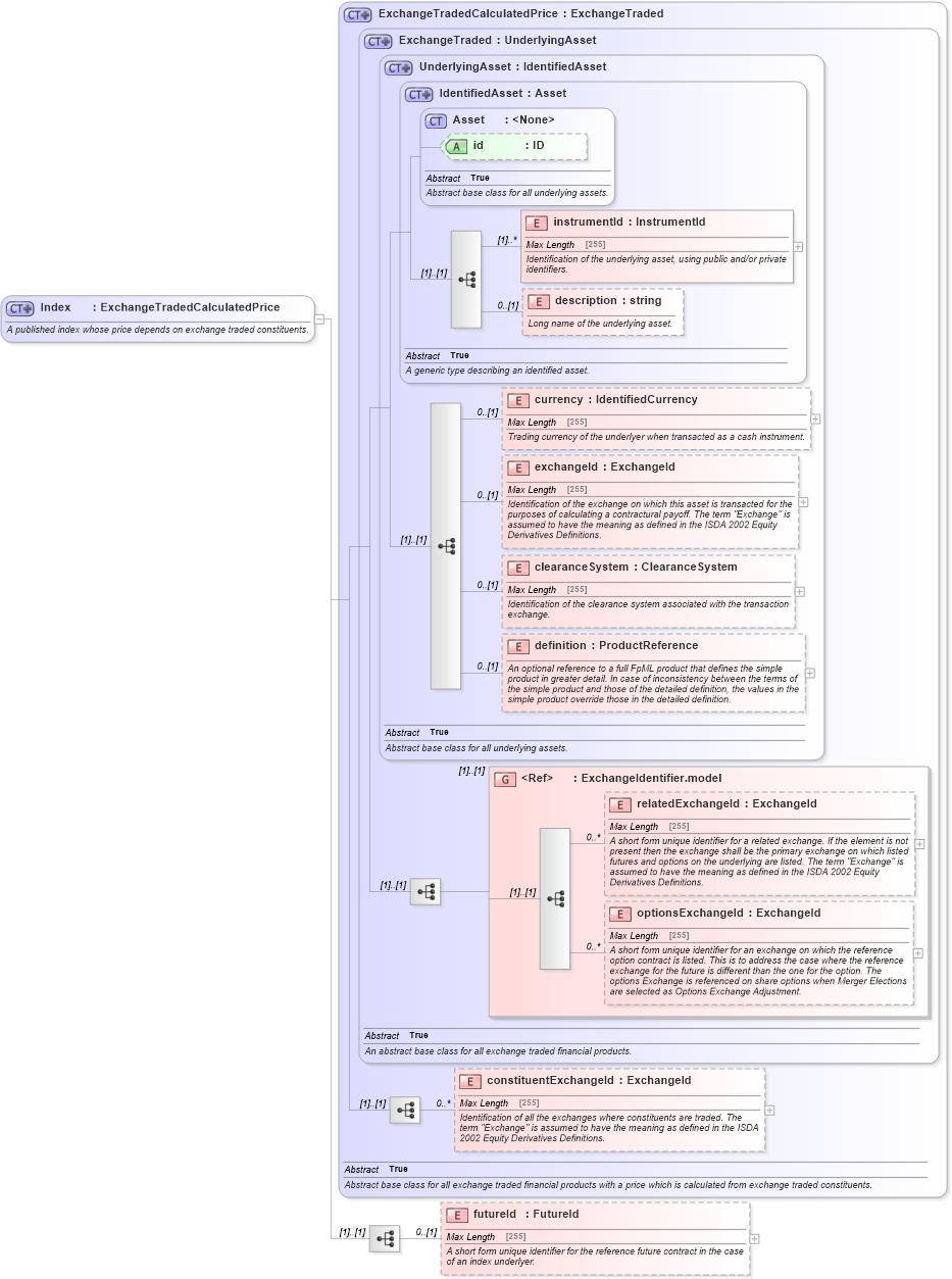 XSD Diagram of Index in schema fpml-asset-5-0_xsd (Financial products Markup Language (FpML®))