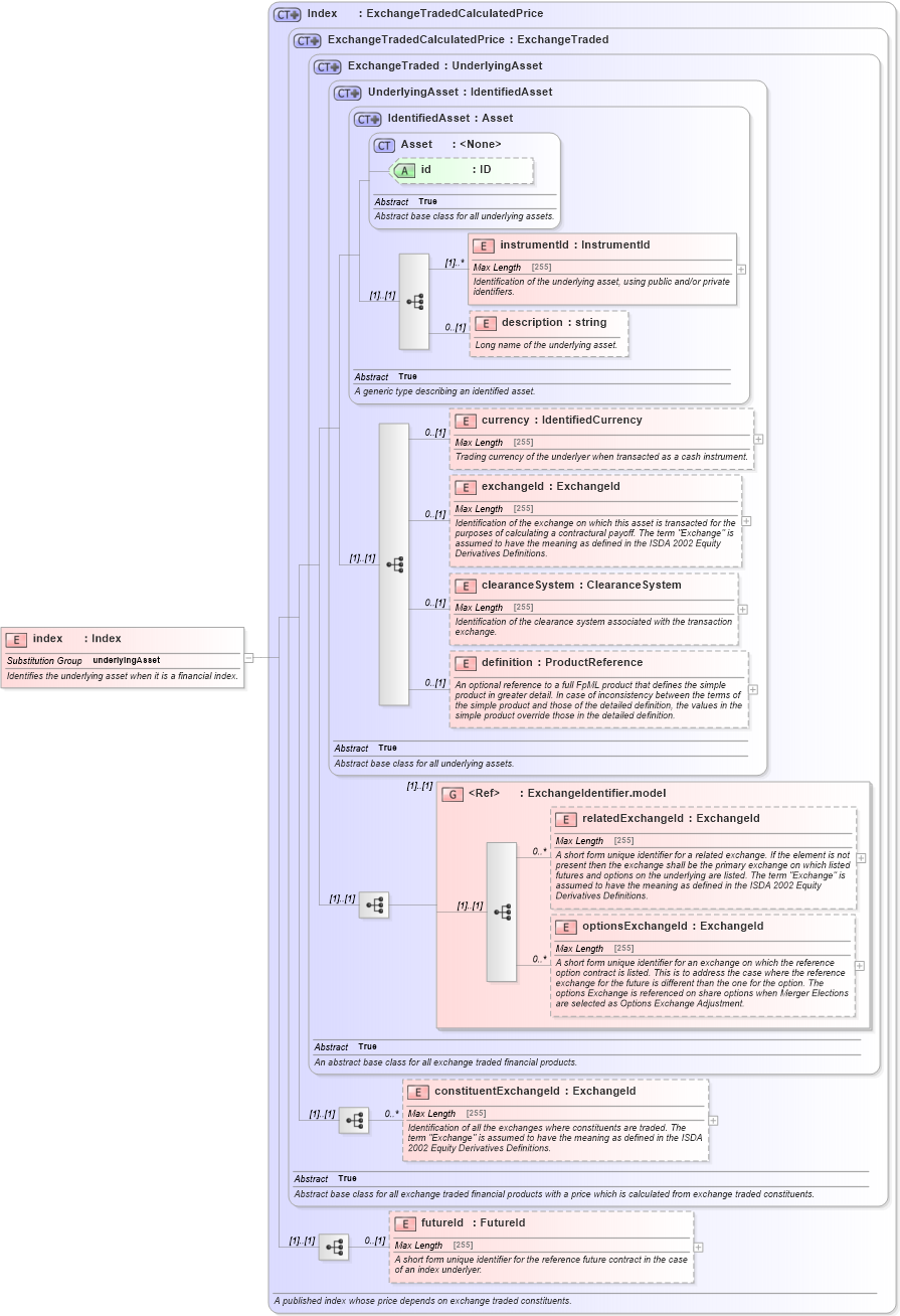 XSD Diagram of index in schema fpml-asset-5-0_xsd (Financial products Markup Language (FpML®))
