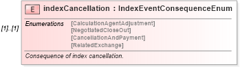 XSD Diagram of indexCancellation in schema fpml-eq-shared-5-0_xsd (Financial products Markup Language (FpML®))